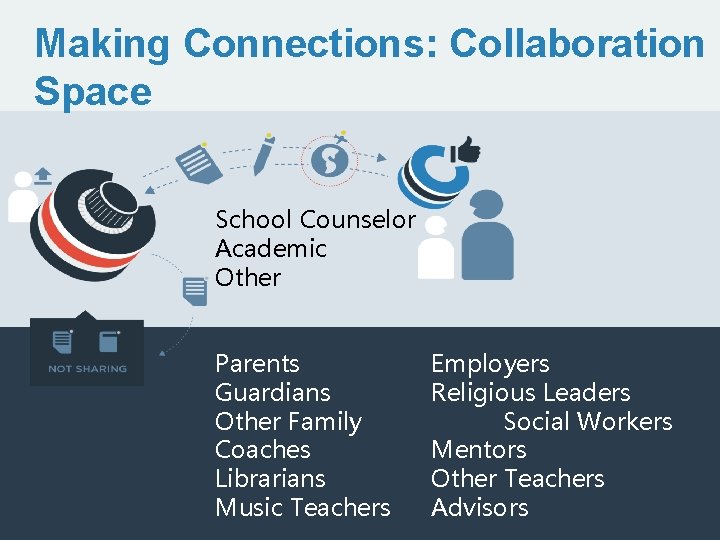 Making Connections: Collaboration Space School Counselor Academic Other Parents Guardians Other Family Coaches Librarians