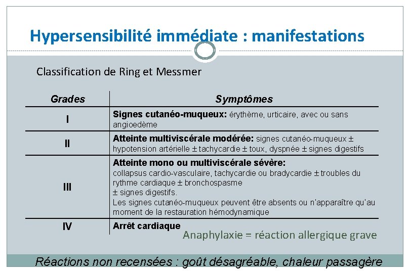 Hypersensibilité immédiate : manifestations Classification de Ring et Messmer Grades Symptômes I Signes cutanéo-muqueux: