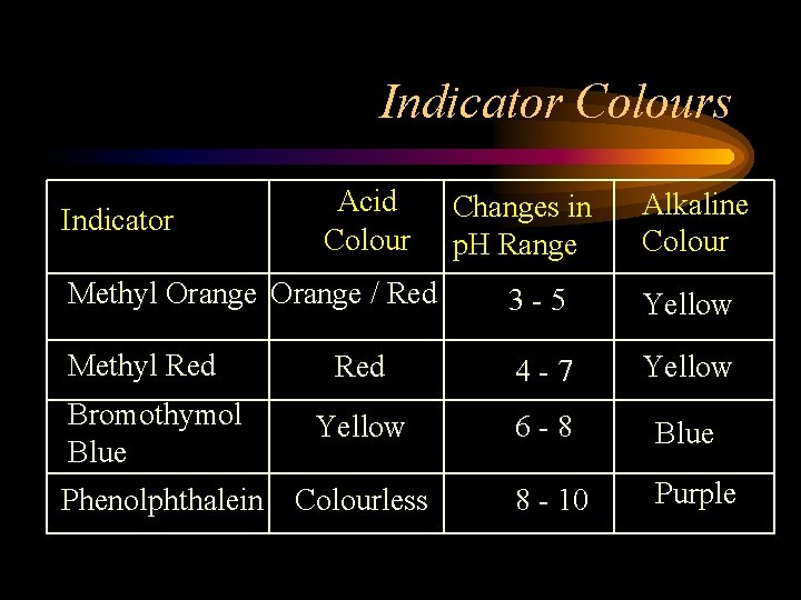 Indicator Colours Indicator Acid Colour Changes in p. H Range Alkaline Colour Methyl Orange