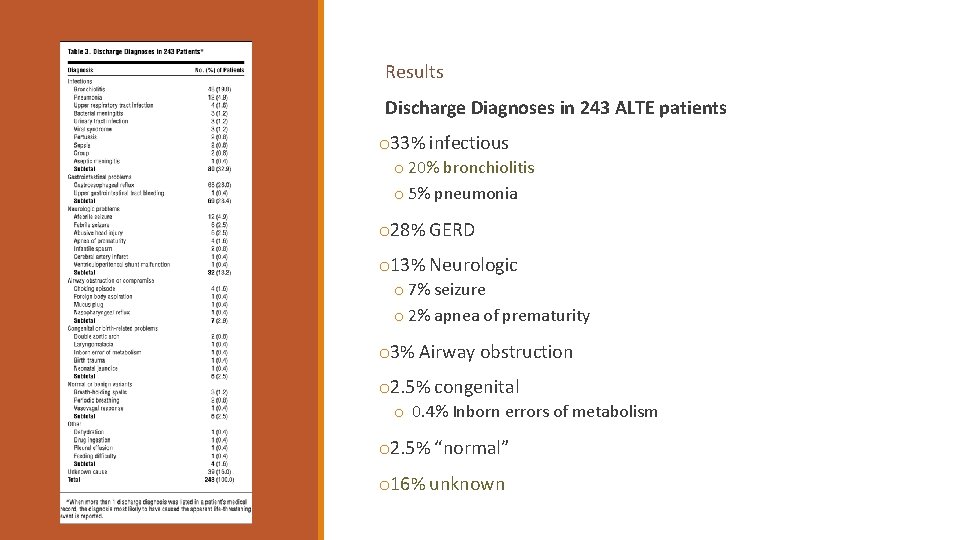 Results Discharge Diagnoses in 243 ALTE patients o 33% infectious o 20% bronchiolitis o