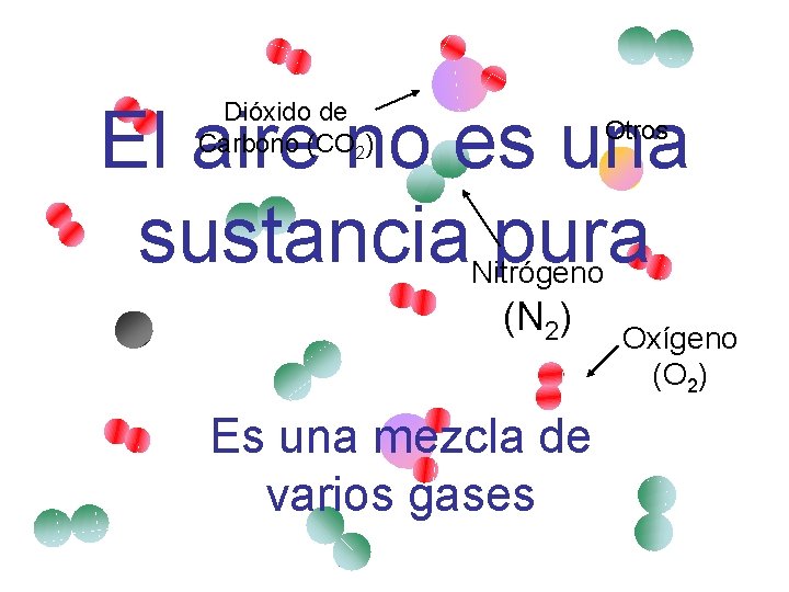 El aire no es una sustancia pura Dióxido de Carbono (CO 2) Otros Nitrógeno