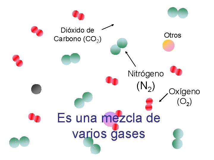 Dióxido de Carbono (CO 2) Otros Nitrógeno (N 2) Es una mezcla de varios