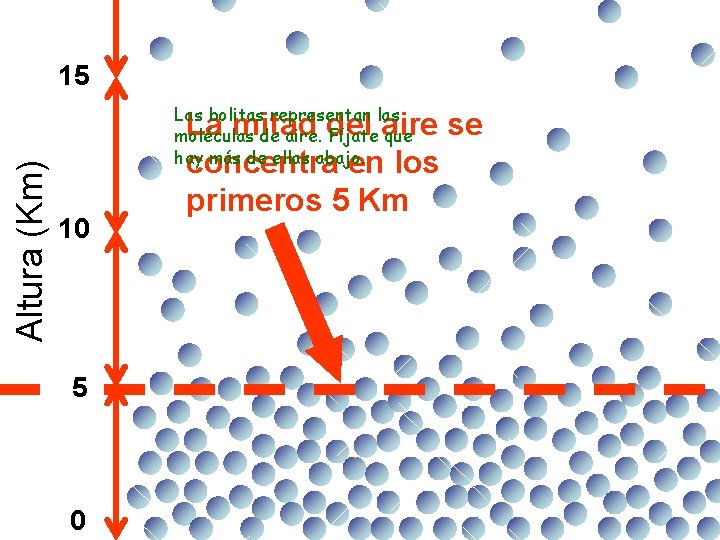 Altura (Km) 15 Las bolitas representan las moléculas de aire. Fíjate que hay más