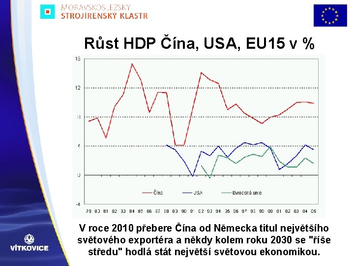 Růst HDP Čína, USA, EU 15 v % V roce 2010 přebere Čína od