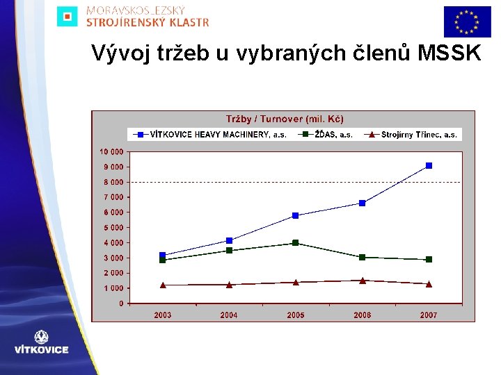 Vývoj tržeb u vybraných členů MSSK 