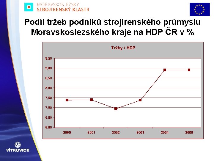 Podíl tržeb podniků strojírenského průmyslu Moravskoslezského kraje na HDP ČR v % 