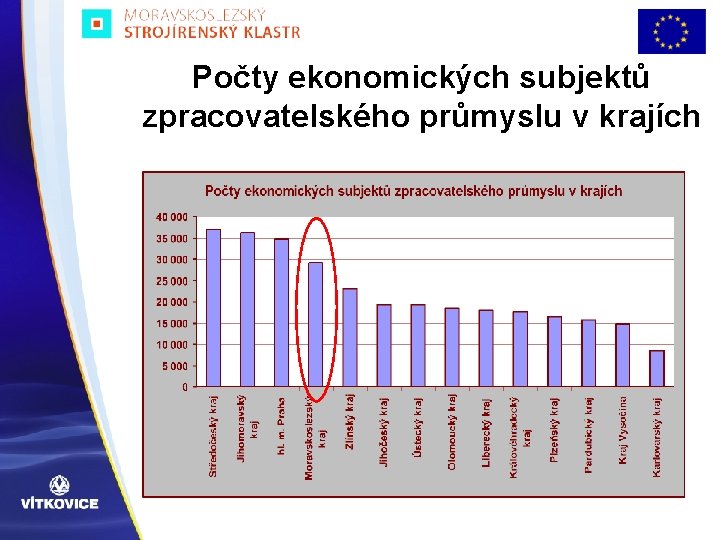 Počty ekonomických subjektů zpracovatelského průmyslu v krajích 