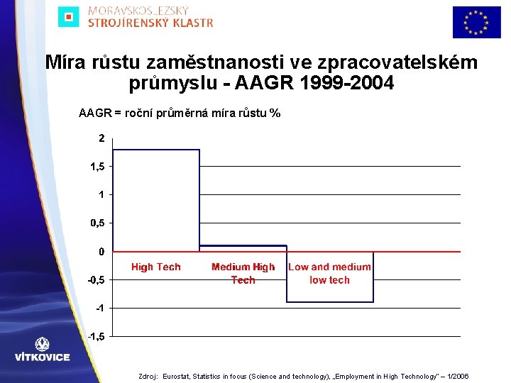 Míra růstu zaměstnanosti ve zpracovatelském průmyslu - AAGR 1999 -2004 AAGR = roční průměrná