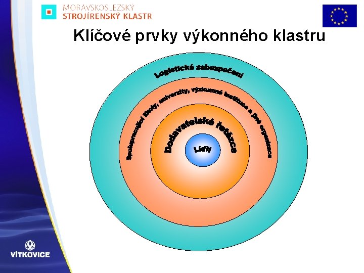 Klíčové prvky výkonného klastru 