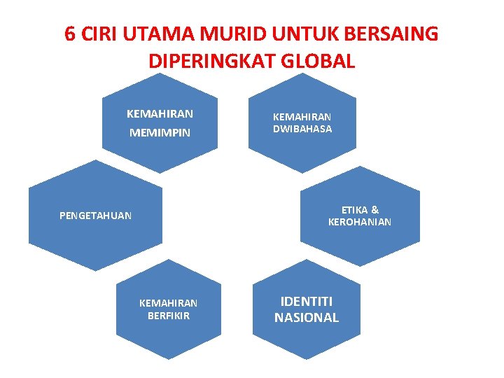 6 CIRI UTAMA MURID UNTUK BERSAING DIPERINGKAT GLOBAL KEMAHIRAN MEMIMPIN KEMAHIRAN DWIBAHASA ETIKA &