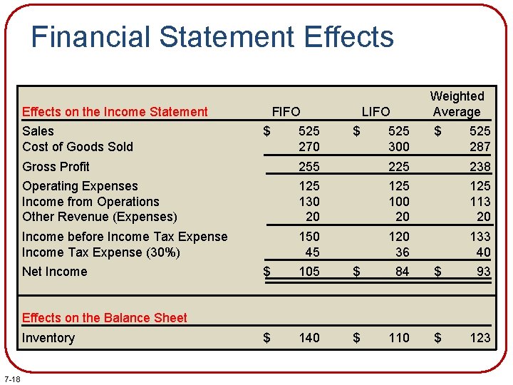 Financial Statement Effects on the Income Statement Sales Cost of Goods Sold FIFO $