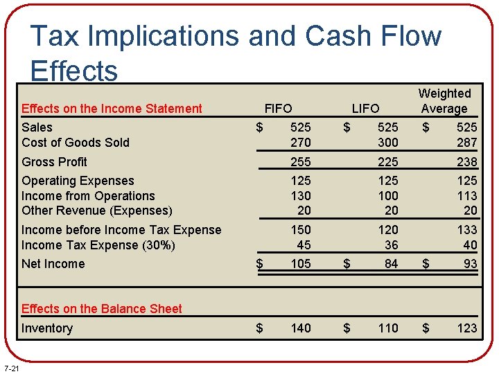 Tax Implications and Cash Flow Effects on the Income Statement Sales Cost of Goods