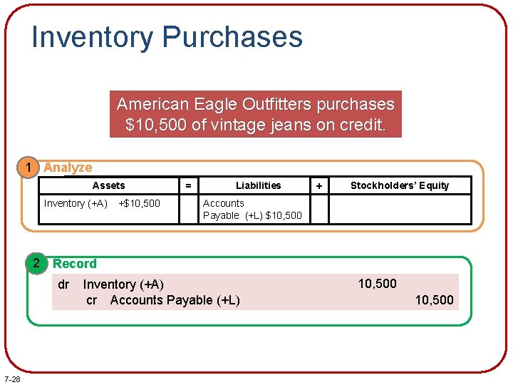 Inventory Purchases American Eagle Outfitters purchases $10, 500 of vintage jeans on credit. 1