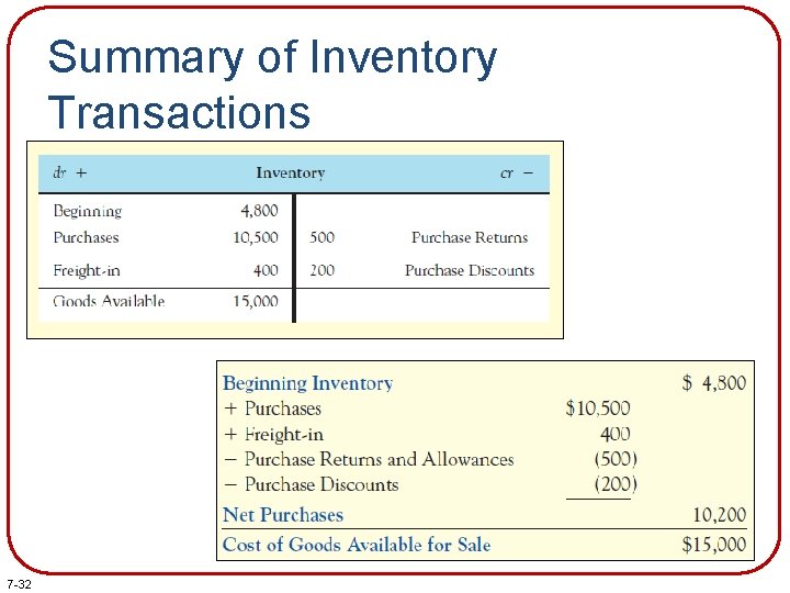 Summary of Inventory Transactions 7 -32 