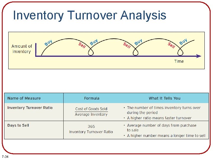 Inventory Turnover Analysis 7 -34 