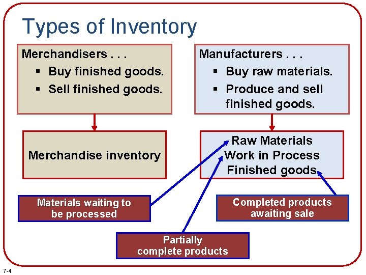 Types of Inventory Merchandisers. . . § Buy finished goods. § Sell finished goods.