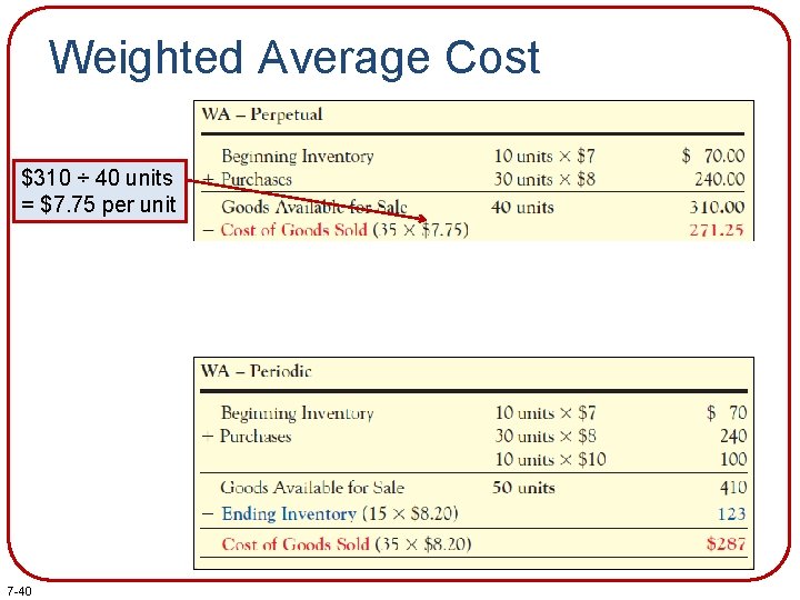 Weighted Average Cost $310 ÷ 40 units = $7. 75 per unit 7 -40