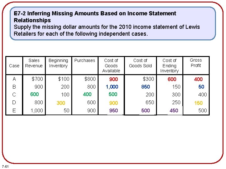 E 7 -2 Inferring Missing Amounts Based on Income Statement Relationships Supply the missing