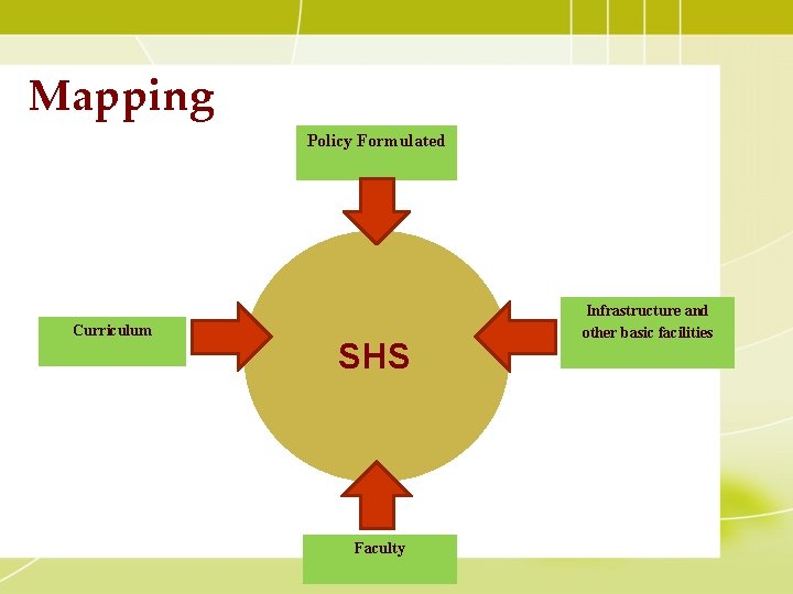 Mapping Policy Formulated Curriculum SHS Faculty Infrastructure and other basic facilities 