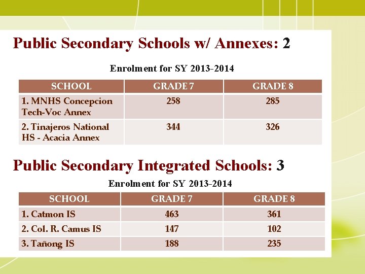 Public Secondary Schools w/ Annexes: 2 Enrolment for SY 2013 -2014 SCHOOL GRADE 7