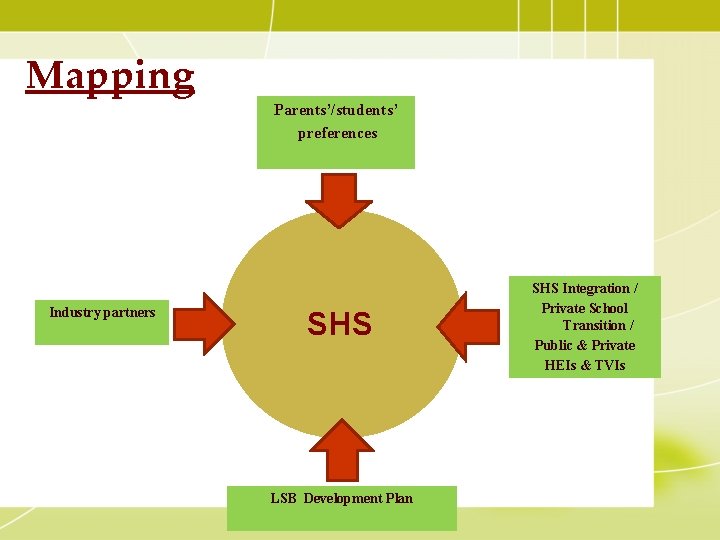 Mapping Parents’/students’ preferences Industry partners SHS LSB Development Plan SHS Integration / Private School