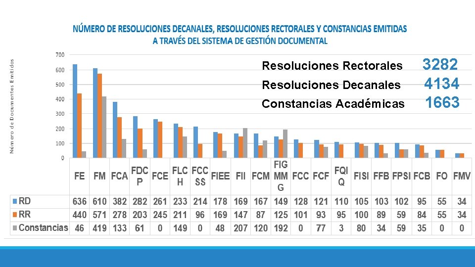 Resoluciones Rectorales Resoluciones Decanales Constancias Académicas 3282 4134 1663 