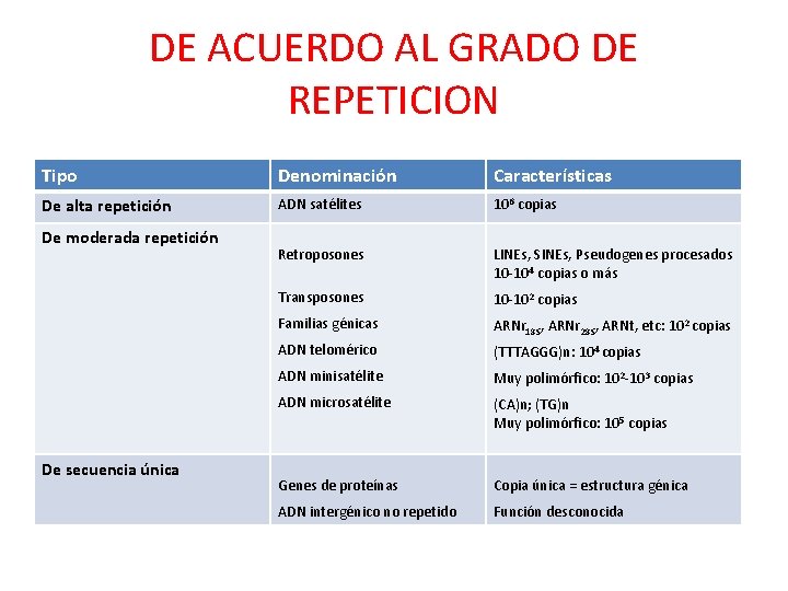 DE ACUERDO AL GRADO DE REPETICION Tipo Denominación Características De alta repetición ADN satélites DE ACUERDO AL GRADO DE REPETICION Tipo Denominación Características De alta repetición ADN satélites