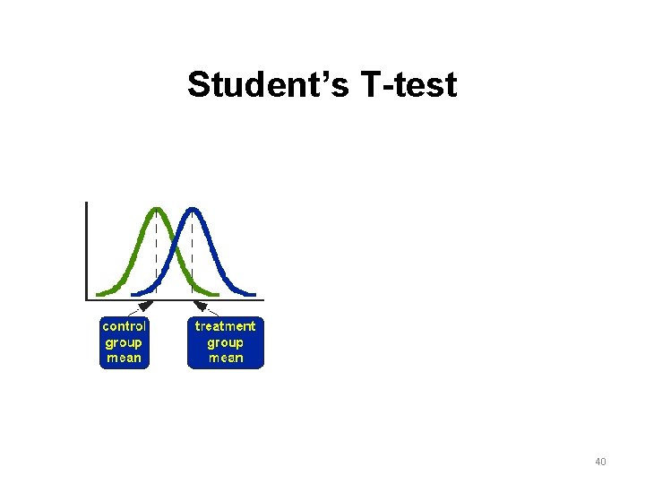 Student’s T-test 40 