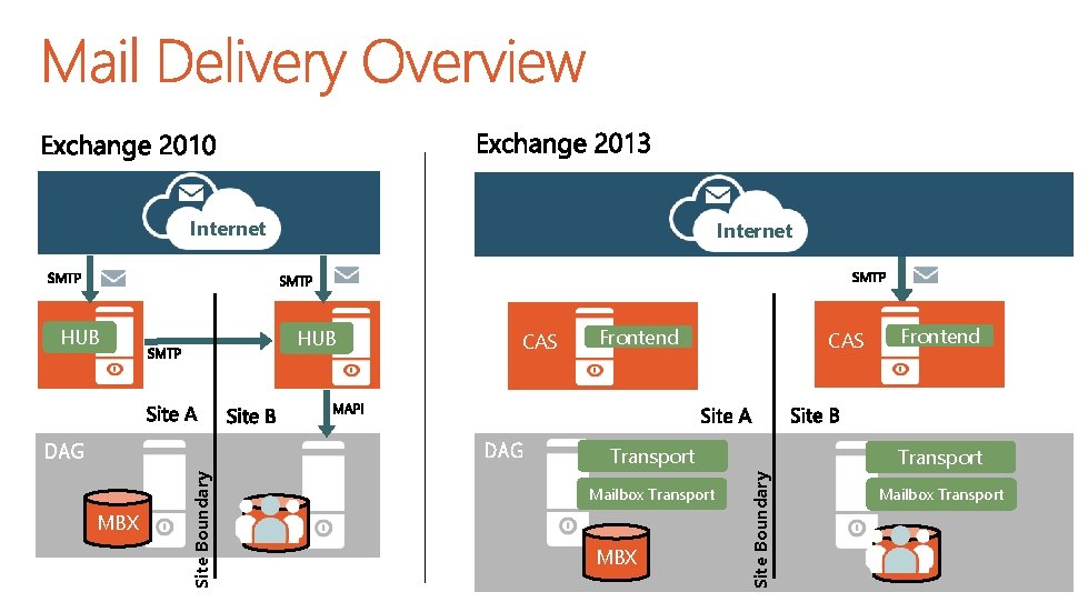 Internet HUB CAS DAG MBX Site Boundary DAG Frontend CAS Transport Mailbox Transport MBX