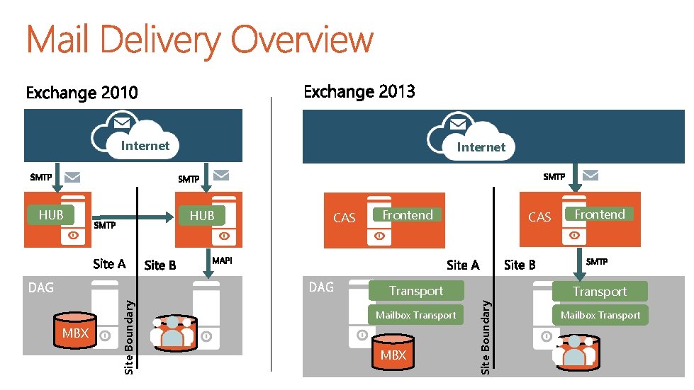 Internet HUB CAS DAG MBX Site Boundary DAG Frontend CAS Transport Mailbox Transport MBX