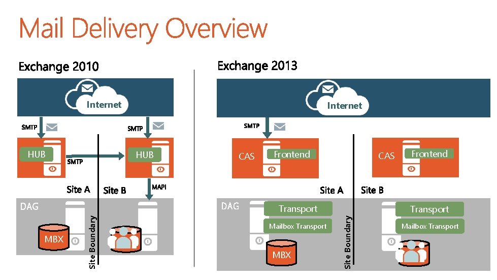 Internet HUB CAS DAG MBX Site Boundary DAG Frontend CAS Transport Mailbox Transport MBX