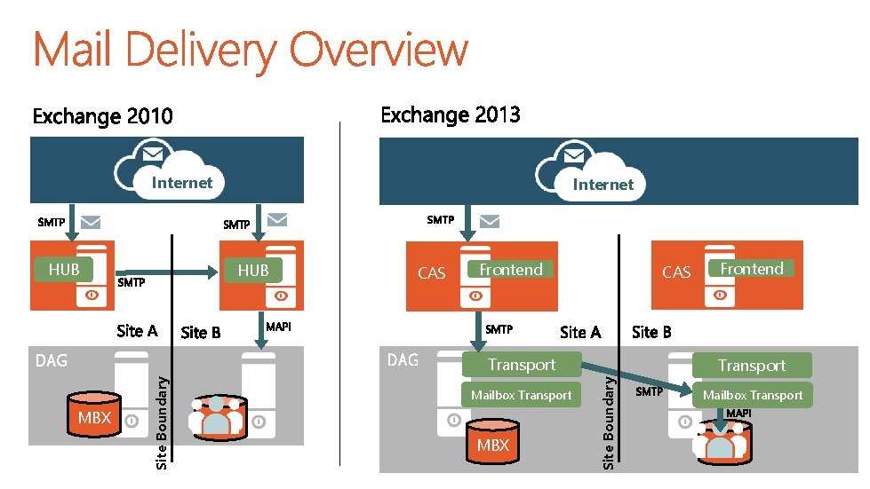 Internet HUB CAS DAG MBX Site Boundary DAG Frontend CAS Transport Mailbox Transport MBX