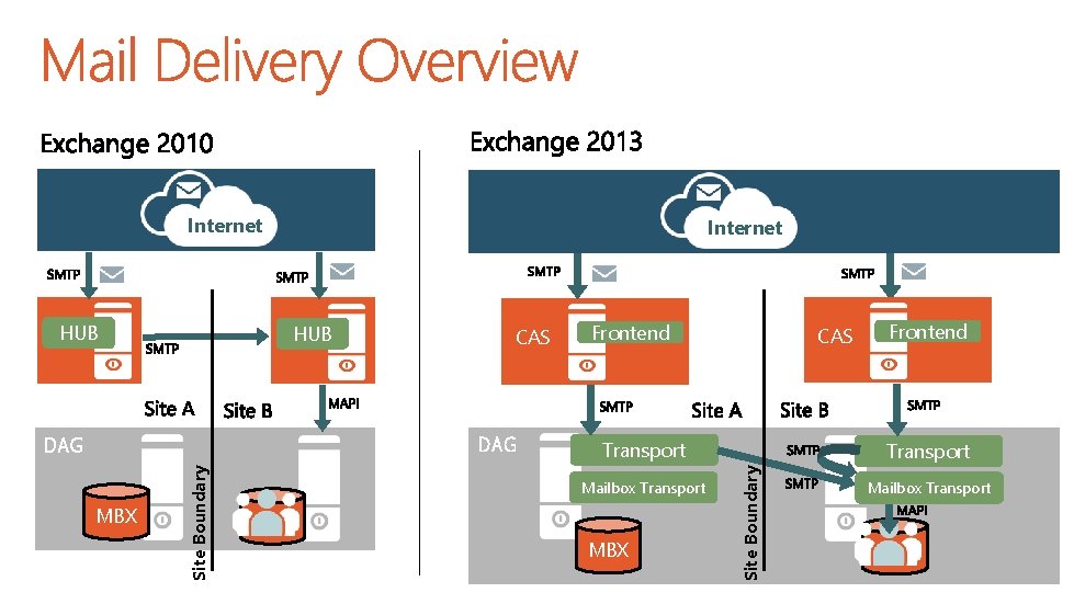 Internet HUB CAS DAG MBX Site Boundary DAG Frontend CAS Transport Mailbox Transport MBX