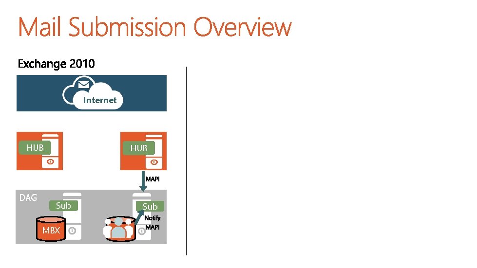 Internet HUB DAG HUB Sub MBX Sub 