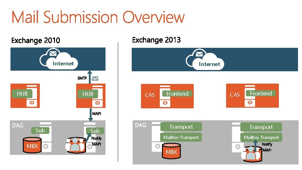 Internet HUB DAG Internet HUB Sub MBX Sub CAS DAG Frontend CAS Frontend Transport