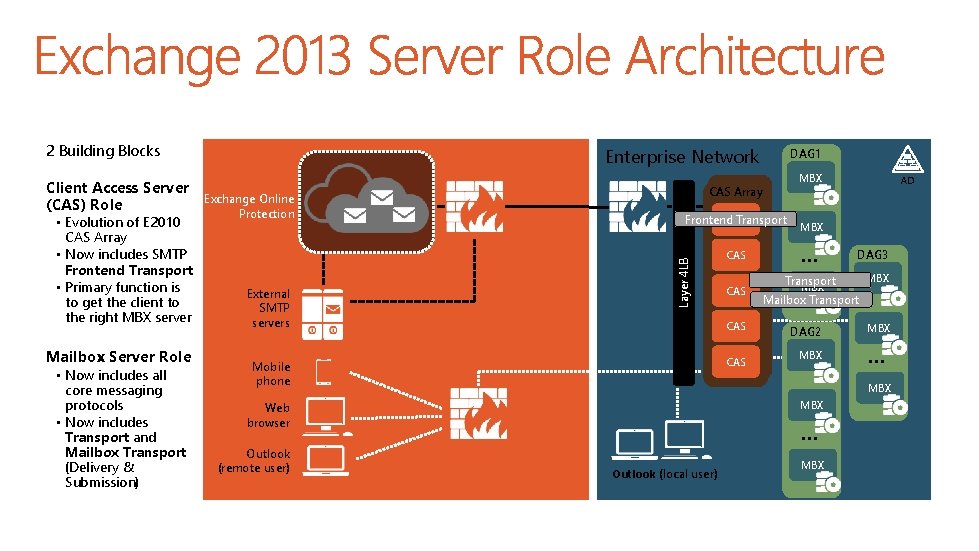 2 Building Blocks • Evolution of E 2010 CAS Array • Now includes SMTP