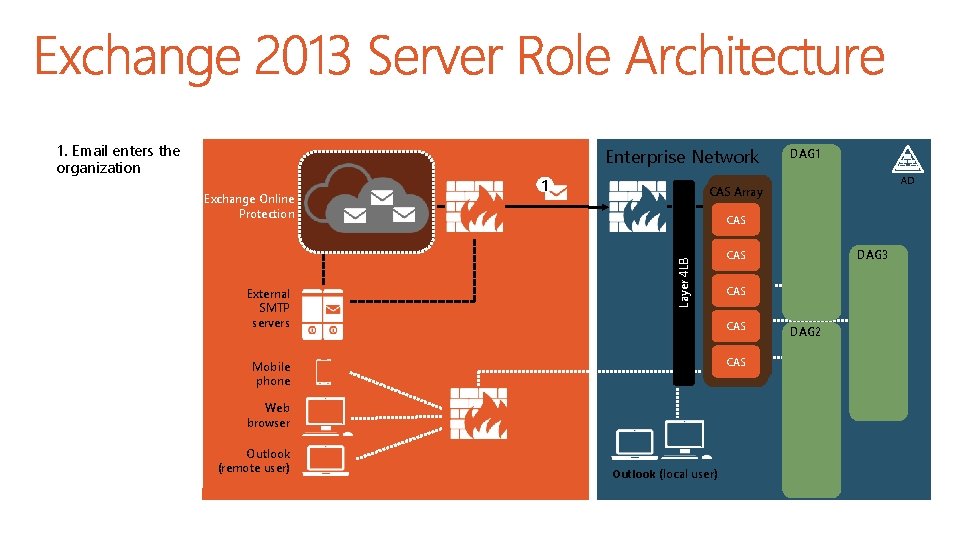 1. Email enters the organization Enterprise Network External SMTP servers CAS CAS Web browser