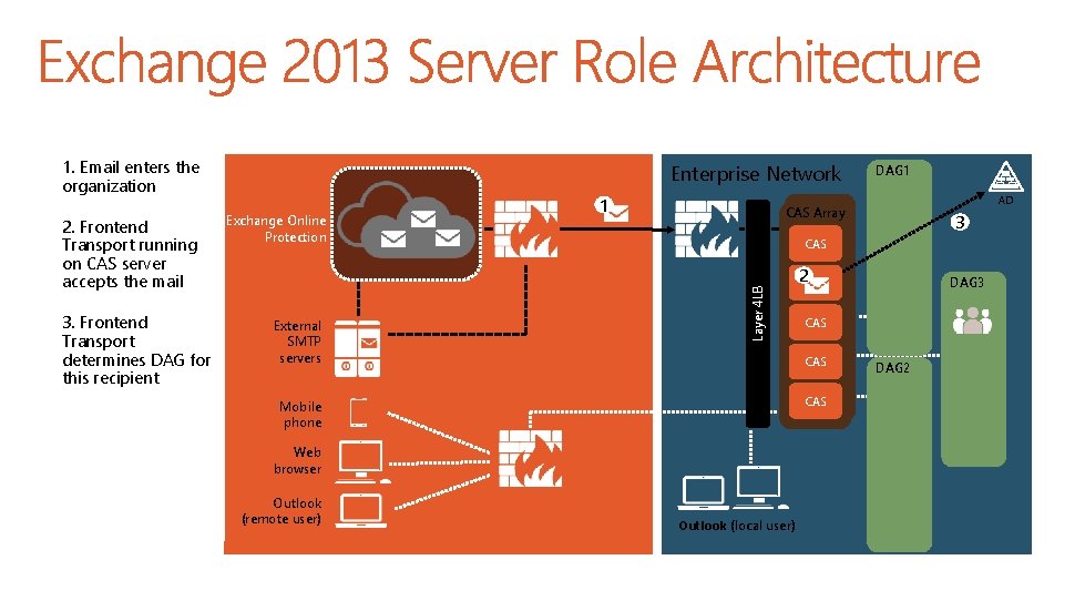 1. Email enters the organization 3. Frontend Transport determines DAG for this recipient Exchange