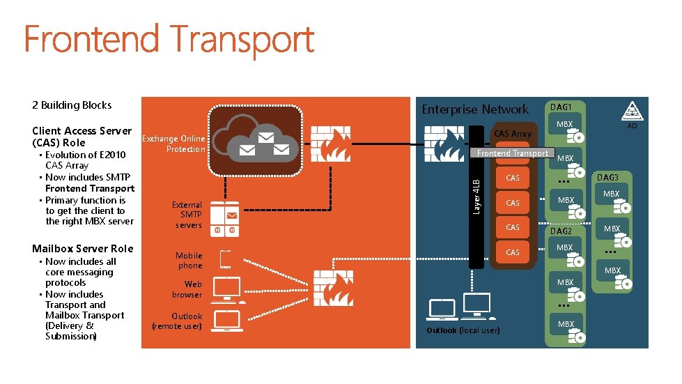 2 Building Blocks • Evolution of E 2010 CAS Array • Now includes SMTP