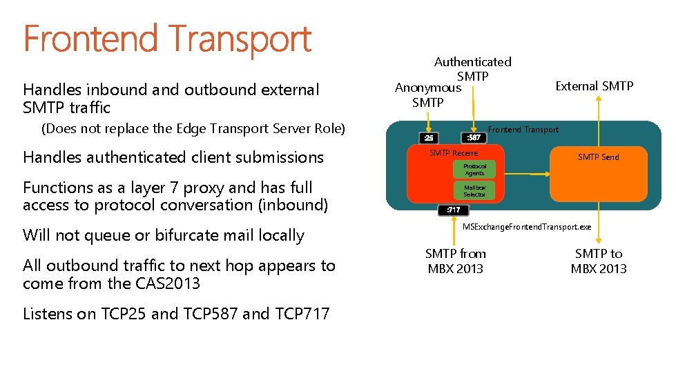 Handles inbound and outbound external SMTP traffic Authenticated SMTP Anonymous SMTP (Does not replace