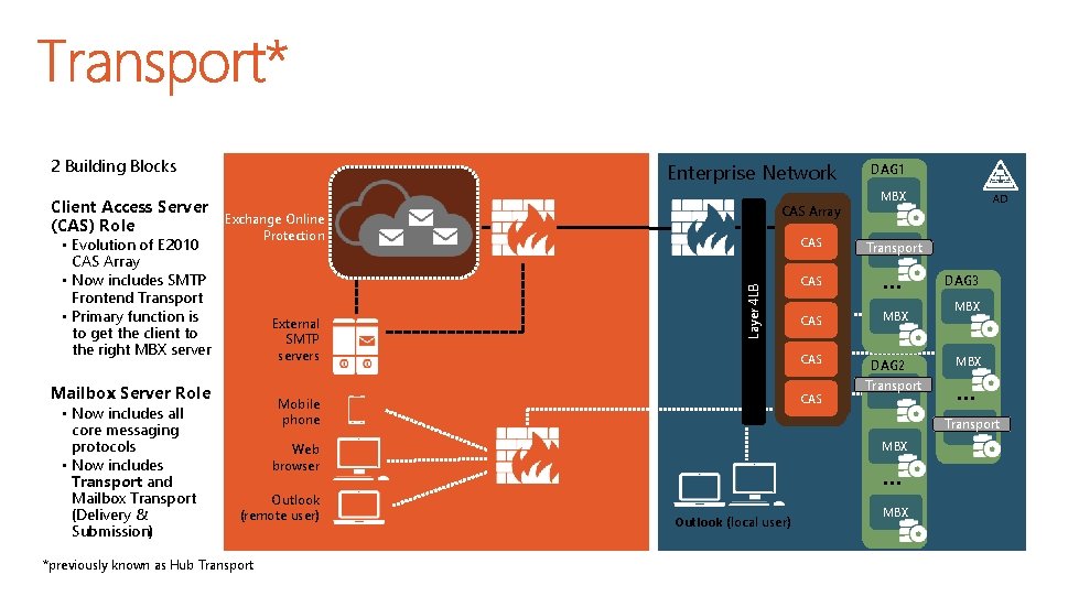 2 Building Blocks • Evolution of E 2010 CAS Array • Now includes SMTP