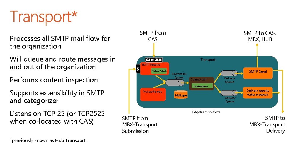 Processes all SMTP mail flow for the organization Will queue and route messages in