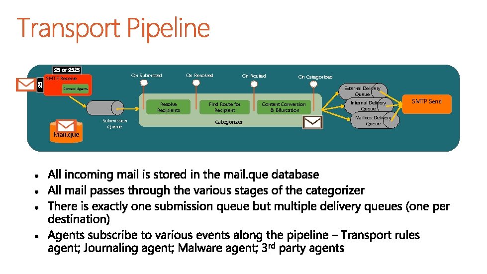 On Submitted SMTP Receive On Resolved On Routed On Categorized External Delivery Queue Protocol