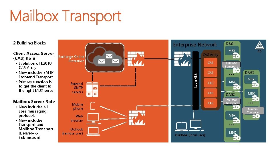 2 Building Blocks • Evolution of E 2010 CAS Array • Now includes SMTP