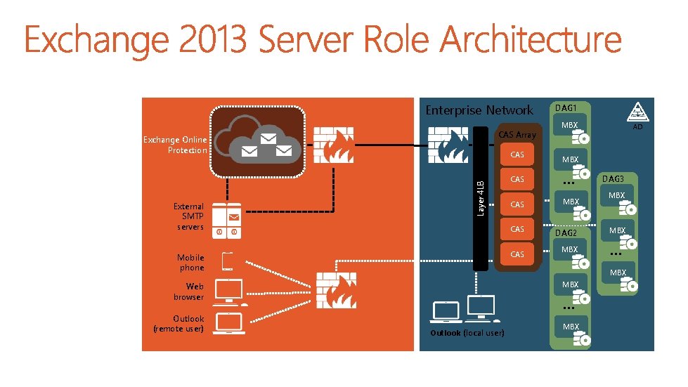 Enterprise Network CAS Array Exchange Online Protection Layer 4 LB External SMTP servers CAS