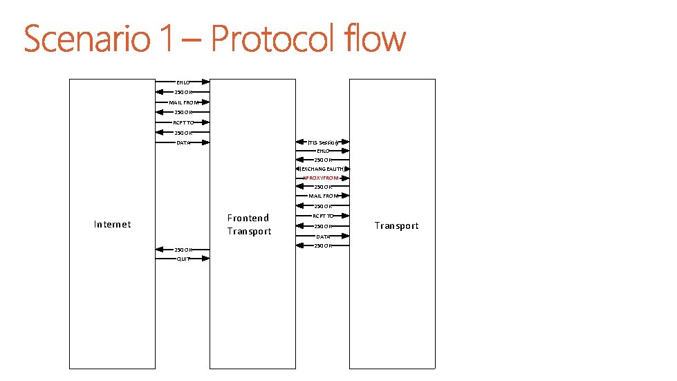 EHLO 250 OK MAIL FROM 250 OK RCPT TO 250 OK (TLS Session) EHLO