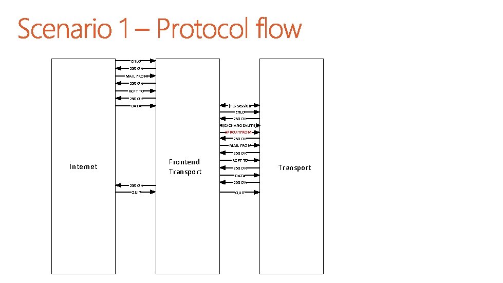 EHLO 250 OK MAIL FROM 250 OK RCPT TO 250 OK (TLS Session) EHLO