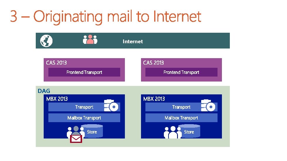 Internet CAS 2013 Frontend Transport DAG MBX 2013 Transport Mailbox Transport Store Site 