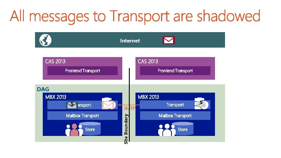 Internet CAS 2013 Frontend Transport DAG MBX 2013 Mailbox Transport Store SMTP Site Boundary