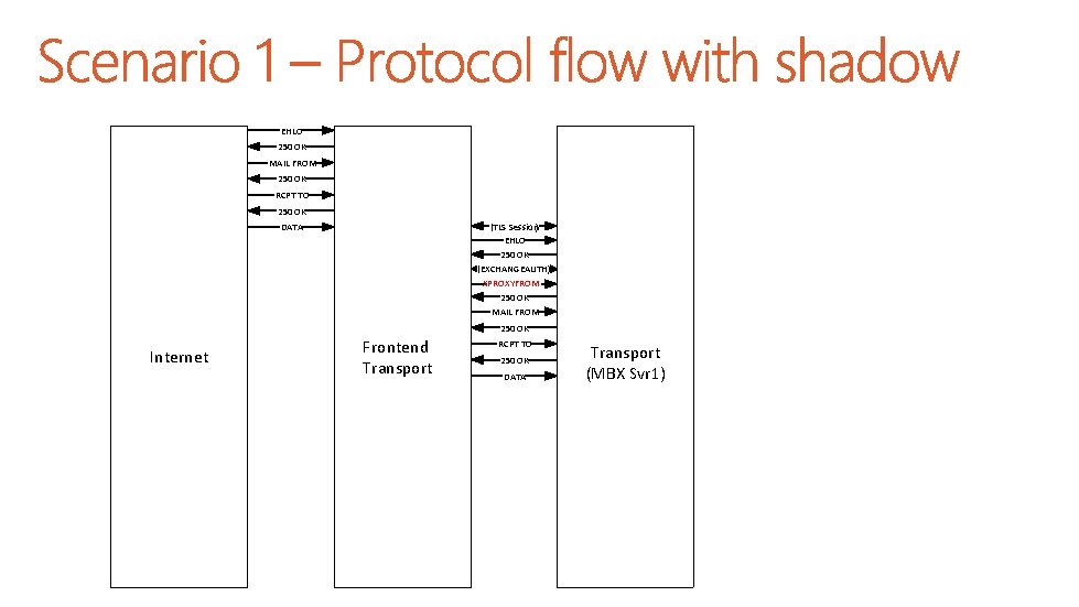 EHLO 250 OK MAIL FROM 250 OK RCPT TO 250 OK (TLS Session) EHLO